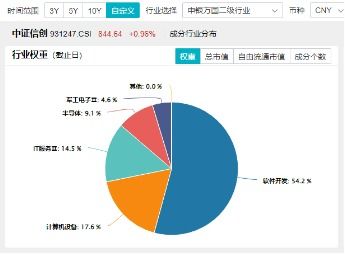 淘寶牽手微信支付推動軟件開發行業信創ETF 562030勁漲1.15%，領跑信創概念基金